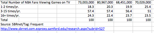NBA Fans Viewing Games on TV