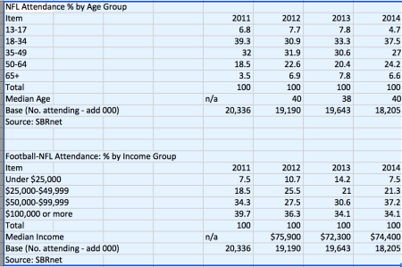 NFL Attendance by Age Group and Income Group