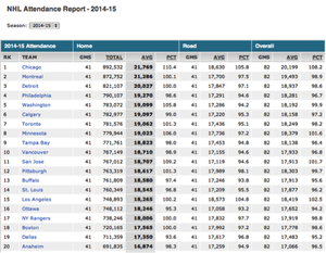 NHL Attendance Report 2014-15