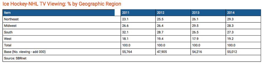 NHL TV Viewing Percentage by Geographic Region