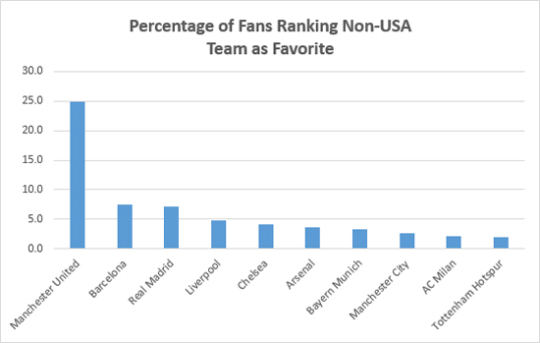 Percentage of Fans Ranking Non-USA Team as Favorite