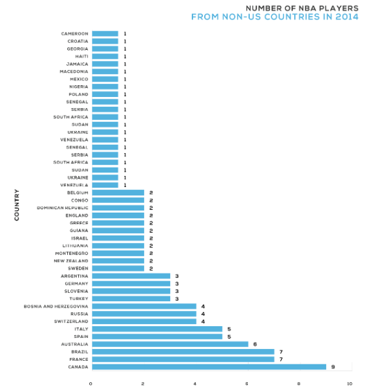 Number of NBA Players from Non-US Countries in 2014