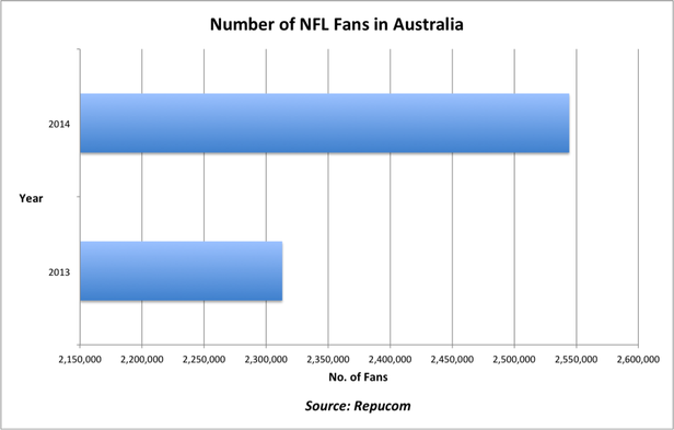 Number of NFL Fans in Australia