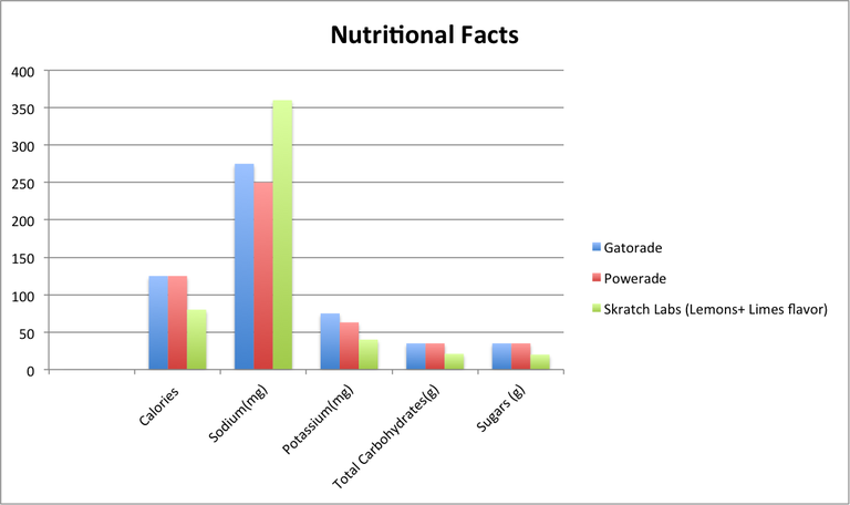 Nutritional Facts