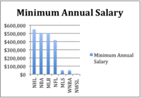 Minimum Annual Salary