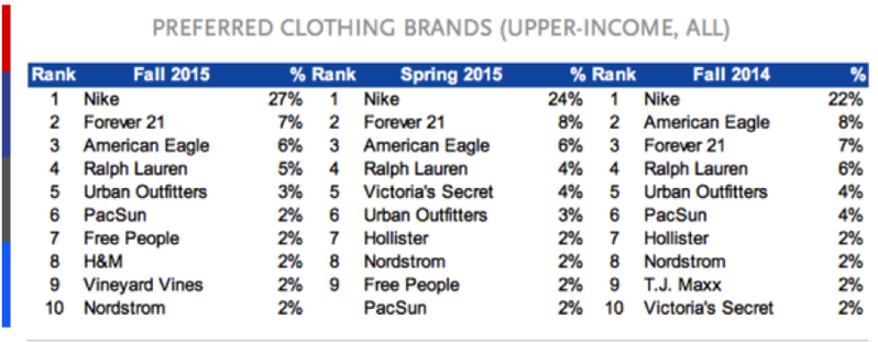Preferred Clothing Brands (upper-Income, All)