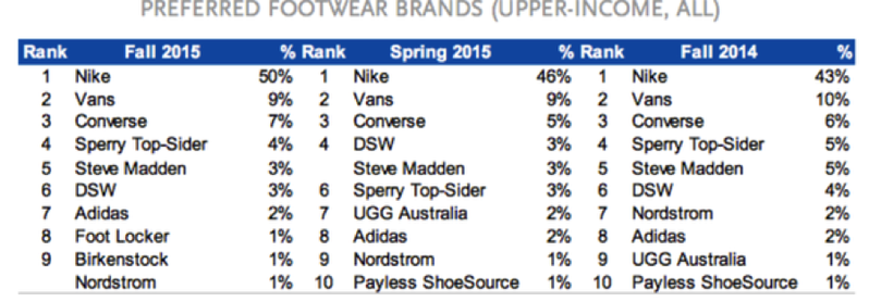 Preferred Footwear Brands (Upper-Income, All)