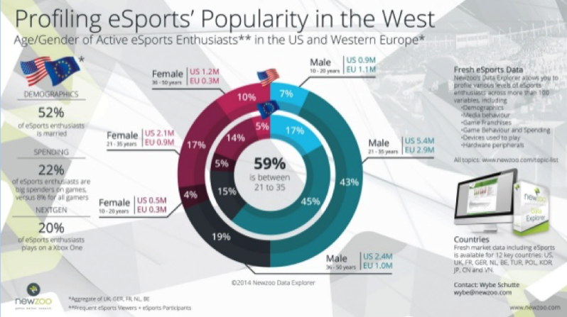 Profiling eSports' Popularity in the West