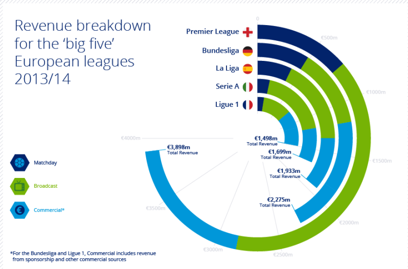Revenue Breakdown for the Big Five European Leagues