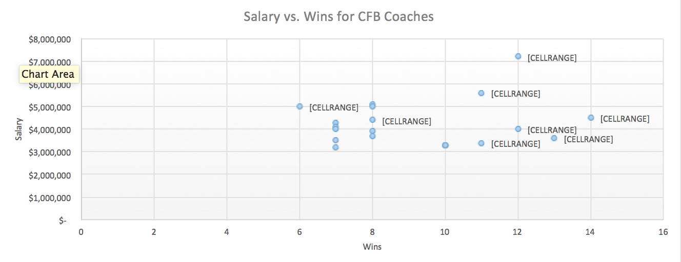 Salary vs. Wins for CFB Coaches