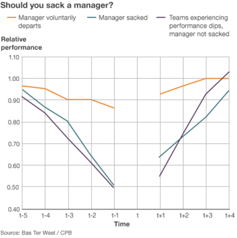 Should you sack a manager?