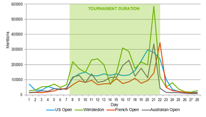 Social media strategy by Wimbledon