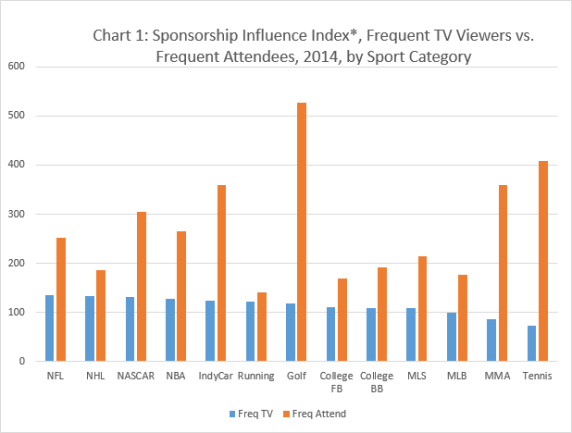 Sponsorship Influence Index, Frequent TV Viewers vs. Frequent Attendees, 2014, by Sport Category