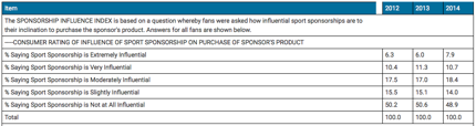 Sponsorship Influence Index