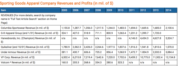 Sporting Goods Apparel Company Revenues and Profits