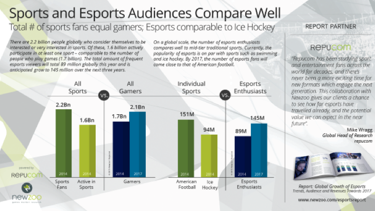 Sports and Esports Audiences Compare Well
