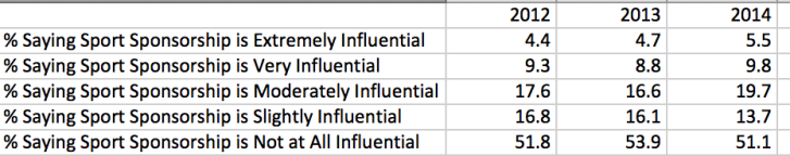 Sports Sponsorship Influence