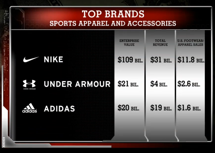 Top Brands Sports and Apparel Accessories