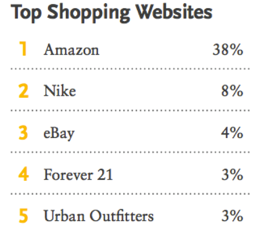 Top Shopping Websites