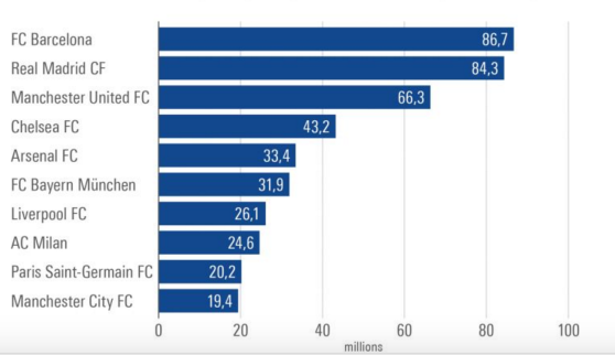 Top Ten Global Soccer Teams by Total Facebook Followers