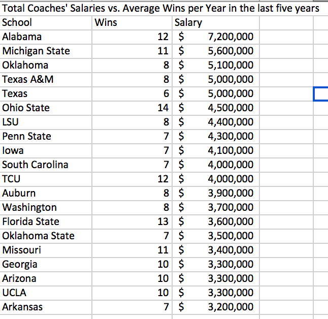 Total Coaches' Salaries vs. Average Wins Per Year