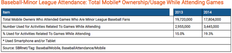 Baseball Minor League Attendance: Total Mobile Ownership/Usage While Attending Games