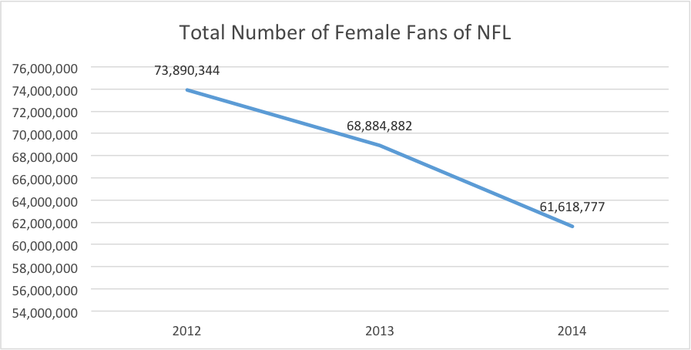 Total Number of Female Fans of NFL