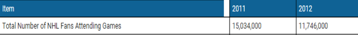 Total Number of NHL Fans Attending Games