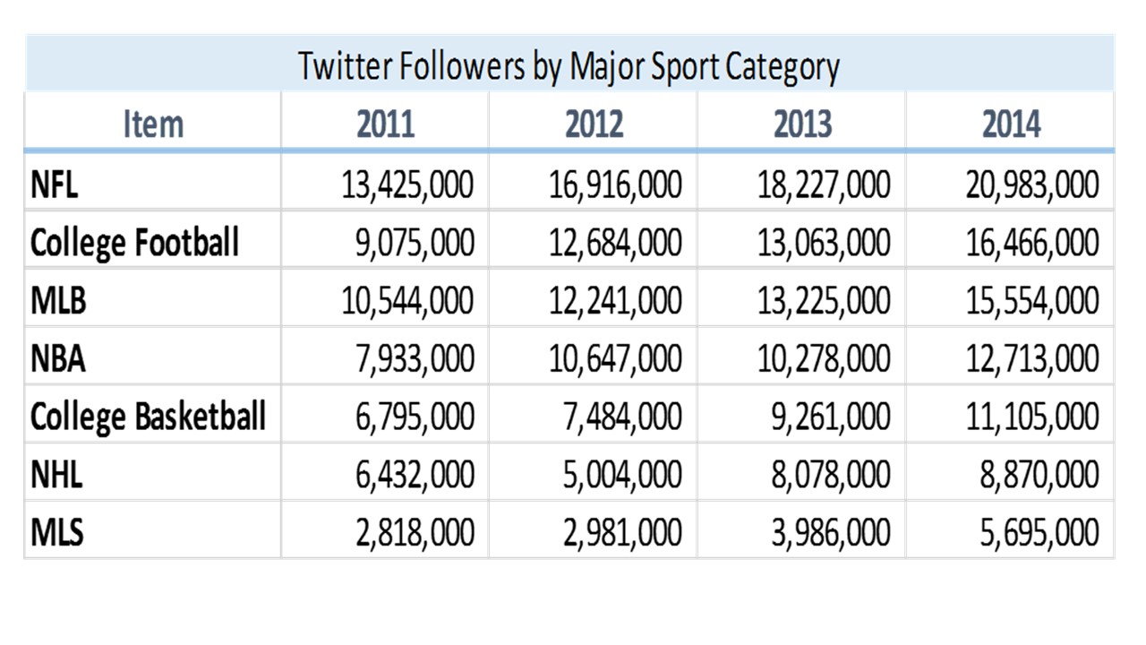 Twitter Followers by Major Sport Category