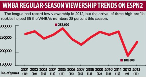 WNBA Regular Season Viewership Trends