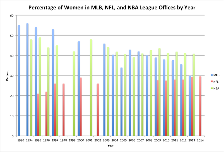 Percentage of Women in MLB, NFL, and NBA League Offices by Year