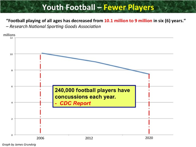 Youth Football - Fewer Players