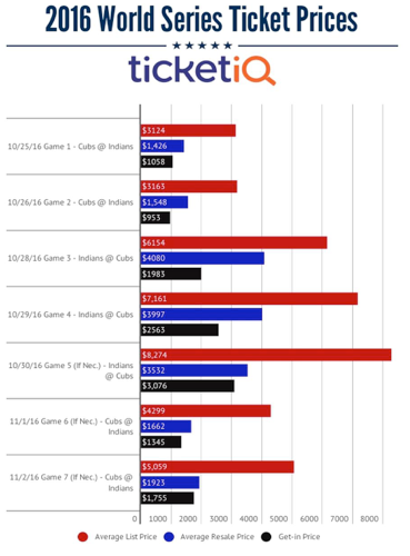 2016 World Series Ticket Prices