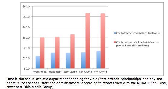 OSU spending for scholarships and coaching staff