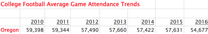 Oregon Football Attendance