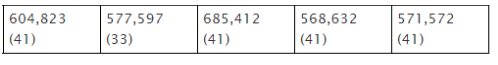 Seventy-sixers five year attendance figures