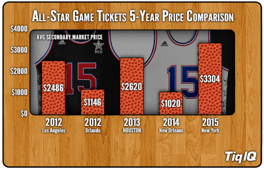 All-Star Game Tickets 5-Year Price Comparison