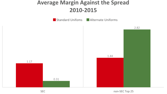 Average Margin Against the Spread