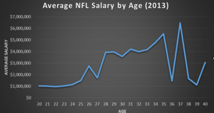 Average NFL Salary by Age (2013)