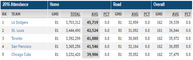 2016 Attendance