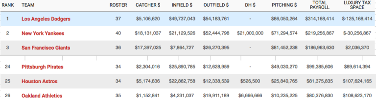 Baseball Team Payrolls