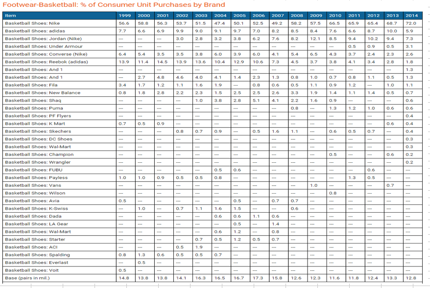 Basketball Footwear Consumer Unit Purchases by Brand