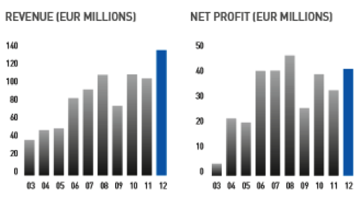 Basketball market expansion into Europe