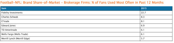 Brokerage firms % of fans used most often in past 12 months