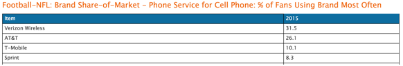 Phone service for cell phone % of fans using brand most often