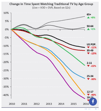 Change in time spent watching traditional TV