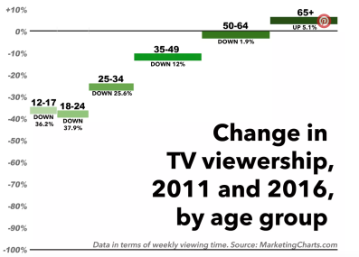 Change in TV viewership