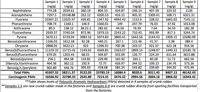 Chemicals Present in Crumb Rubber