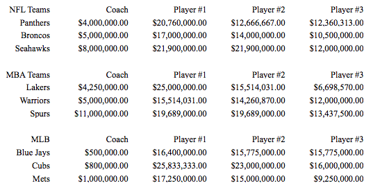 Coach and Player Salaries