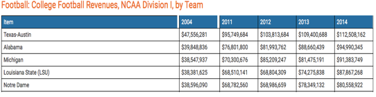 College Football Revenues, NCAA Division I, by Team